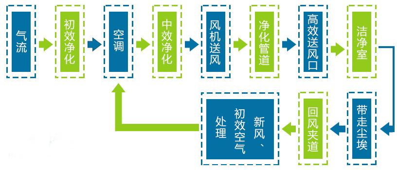 鋰電池無塵車間凈化原理