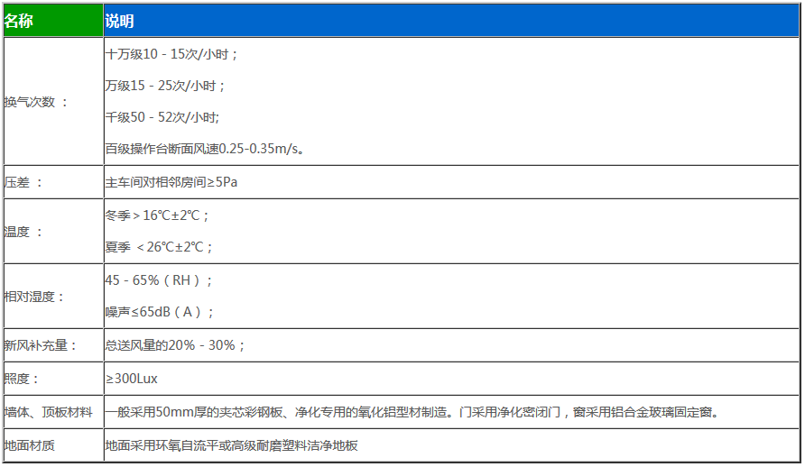 鋰電池無塵車間凈化參數(shù)