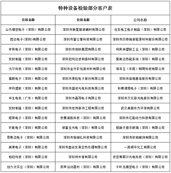 特種設(shè)備檢驗(yàn)部分業(yè)績表
